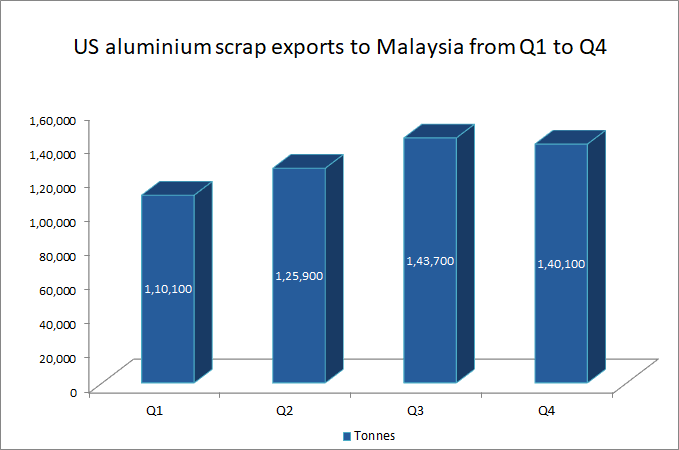 US aluminium scrap exports to Malaysia slip by 2.5% in Q4’21 after two consecutive quarterly rises