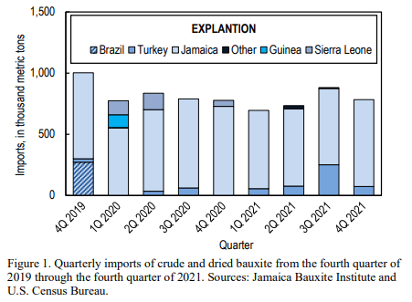 United States crude and dried bauxite imports reflect a rise of 16.5% in H2 2021 amid a drop in Q4 to 784,000 tonnes: USGS