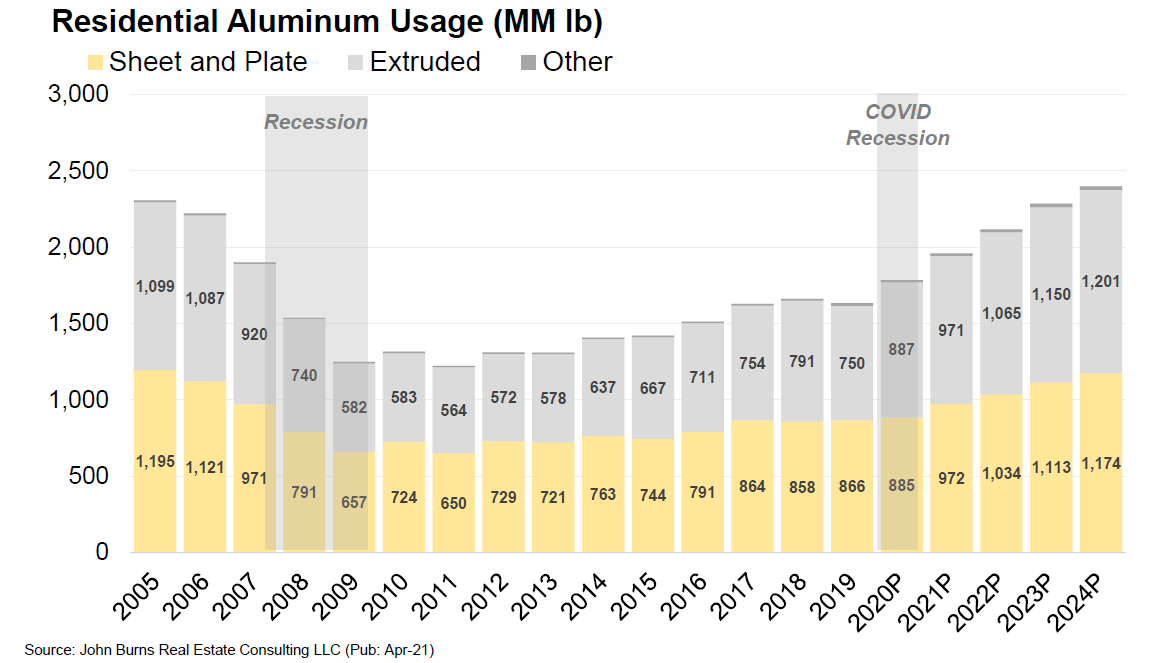 Aluminium usage projected to bloom by 34% - 51% in the residential building and construction sector by 2024