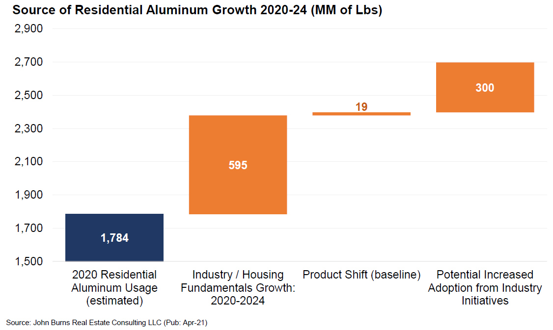 Aluminium usage projected to bloom by 34% - 51% in the residential building and construction sector by 2024