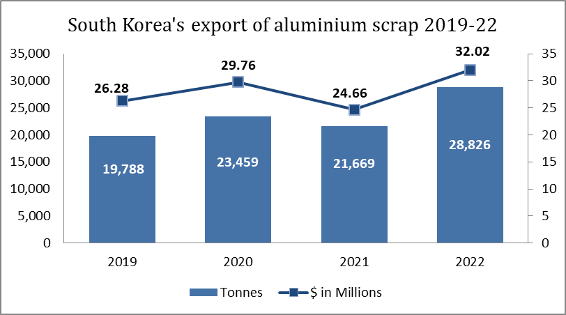 South Korea’s export of aluminium scrap during 2019-21 demonstrates even movement