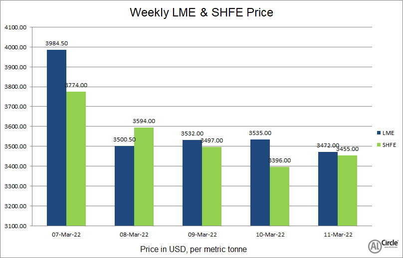 LME aluminium benchmark price touched new high this week before closing at US$3,472/t; SHFE fell behind LME at US$3455/t