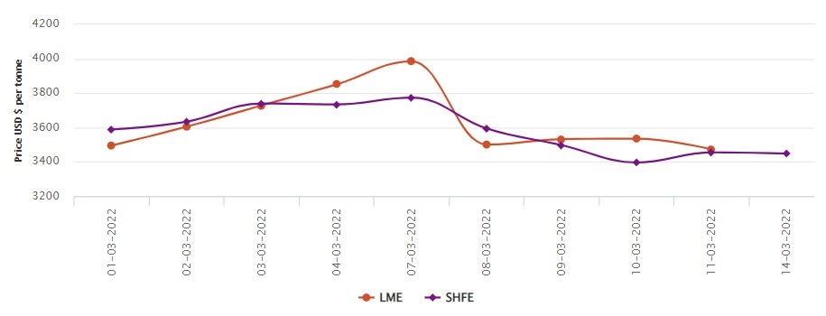 LME aluminium price dwindles by US$63/t to US$3,472/t; SHFE price dips by US$7/t