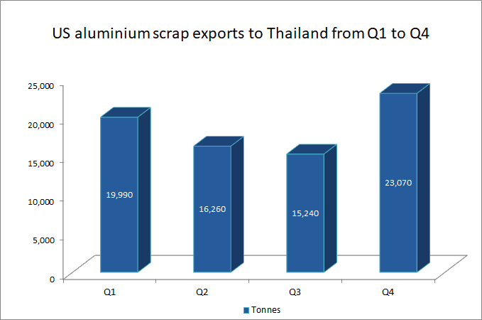US aluminium scrap exports to Thailand surges by 51.37% in Q4’21 after two back-to-back quarterly plunge