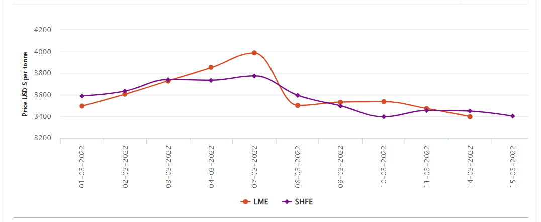 LME aluminium price further declines to US$3399/t on anticipation of stock release; SHFE edges 1.36% lower
