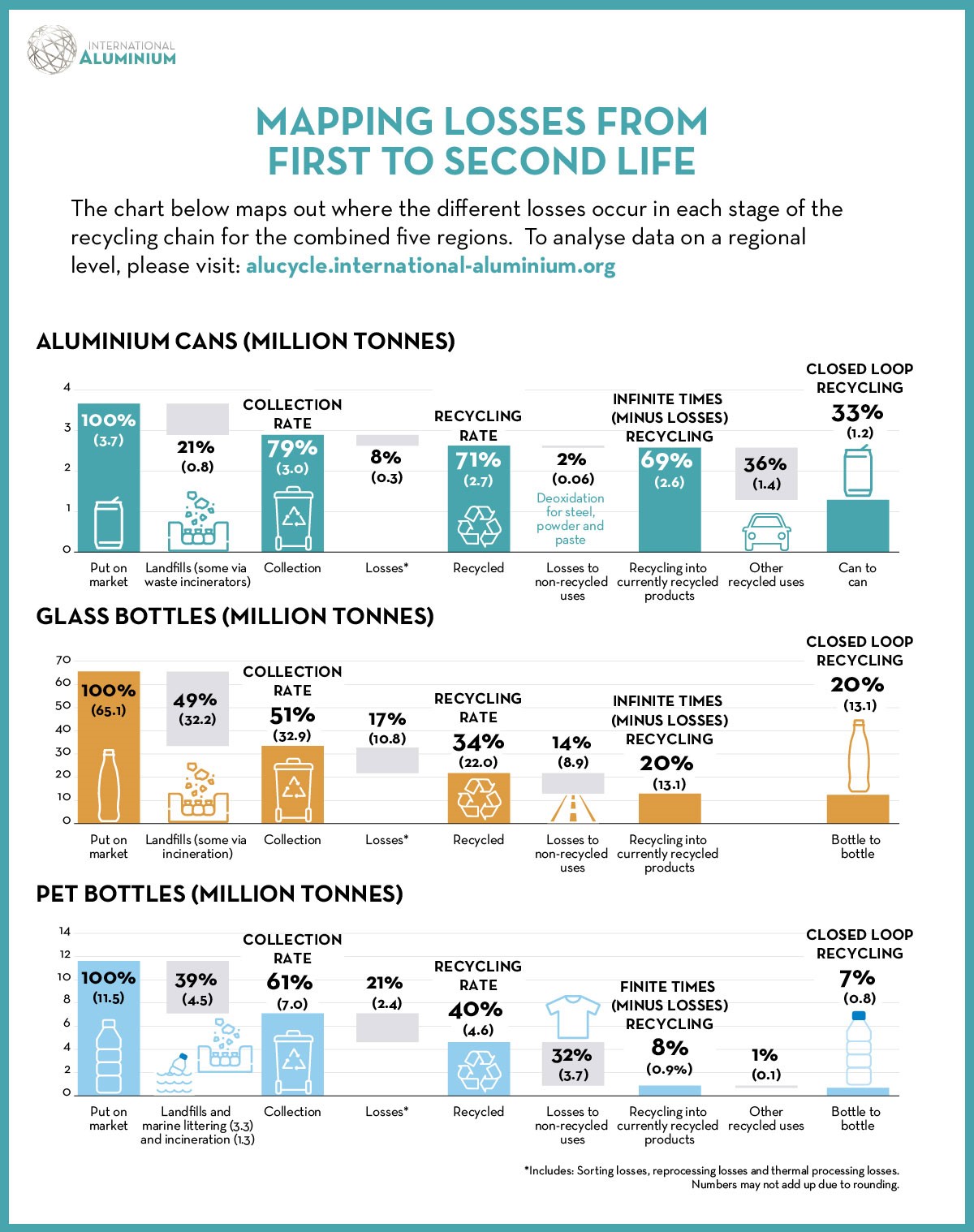 IAI affirms aluminium cans best support circular economy: Recycling rate of 71% surpasses glass & PET bottles