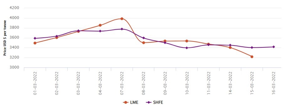 LME aluminium price drifts lower by US$181.5/t to US$3217.50/t; SHFE price steps up by US$14/t