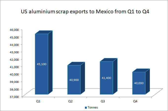 Mexico’s M-o-M aluminium scrap imports from US decline in Q4 by 3.38%