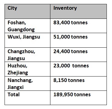 China’s billet inventories plummet by 8.84% W-o-W to 190,000t due to on-demand downstream buyers