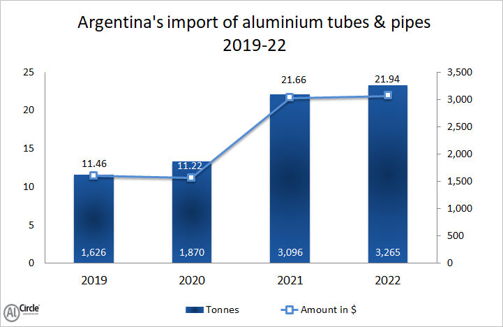 Argentina’s import data reveals aluminium tubes and pipes demand ascends during 2018-22