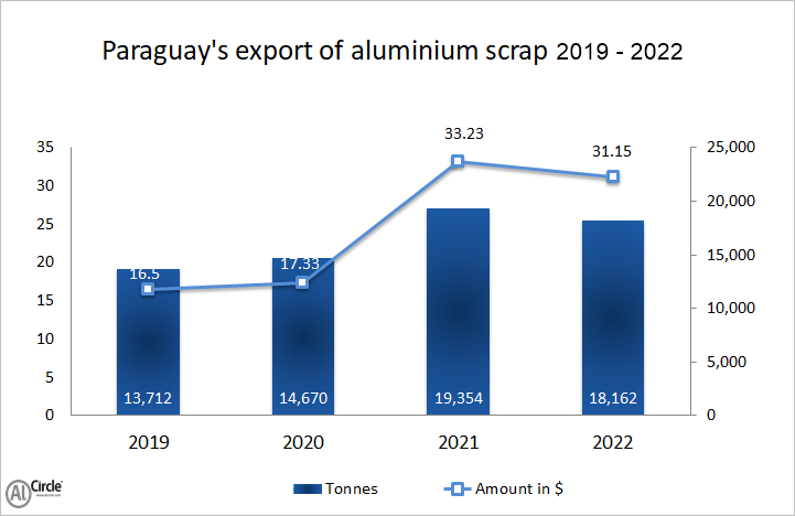 Paraguay’s aluminium scrap export during 2019-21 blooms