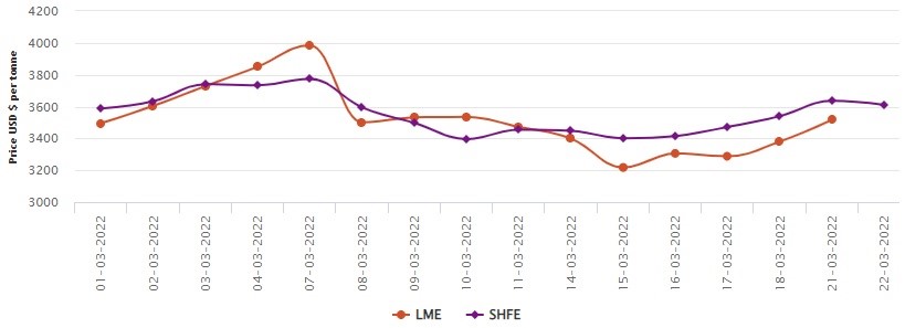 LME aluminium price again exceeds US$3500/t by gaining US$137.5/t; SHFE price falls after four successive rises