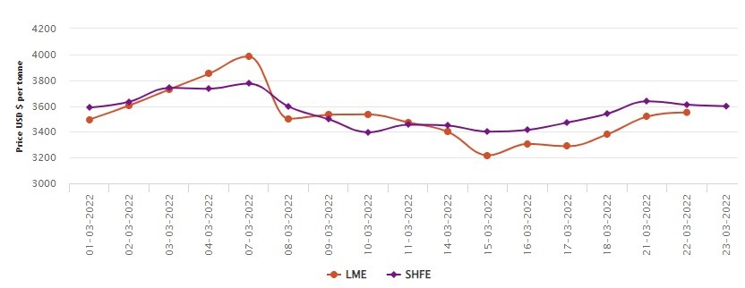 LME records aluminium price hike to US$3,550.5/t as Australia’s export ban to Rusal underpins supply disruption; SHFE slips by US$11/t