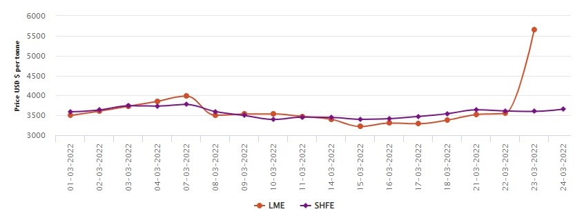 LME aluminium price rises to US$3,560/t as Russia’s new natural gas supply policy may impact metal production; SHFE escalates at US$3,653/t