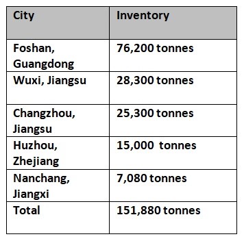 China’s billet inventories decline 13.85% W-o-W to score at 24,400 tonnes