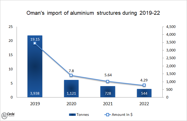 Oman’s import of aluminium structures