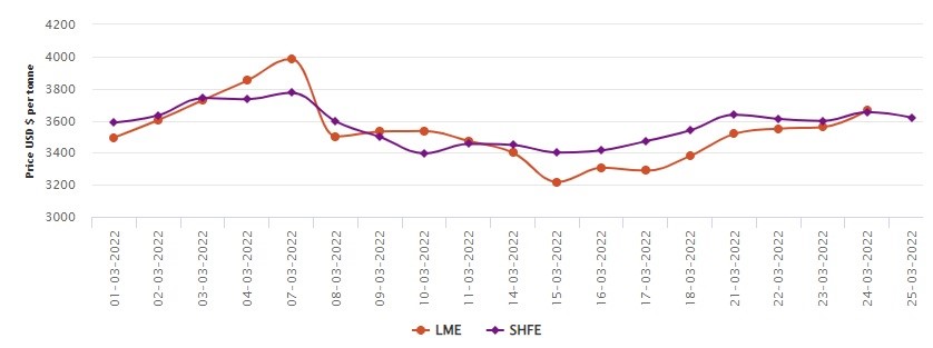 LME aluminium price gallops further to US$3664/t on anticipating production disruption due to natural gas scarcity; SHFE slopes down to US$3619/t