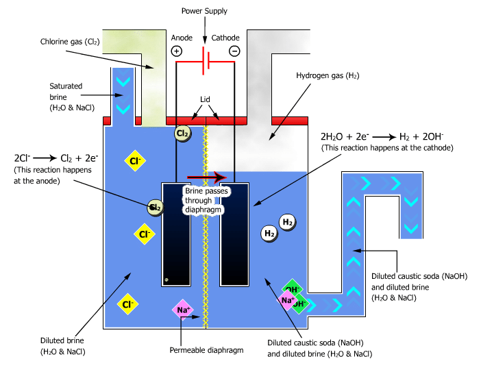 OxyChem and other US caustic soda producers ready to discard diaphragm-grade NaOH