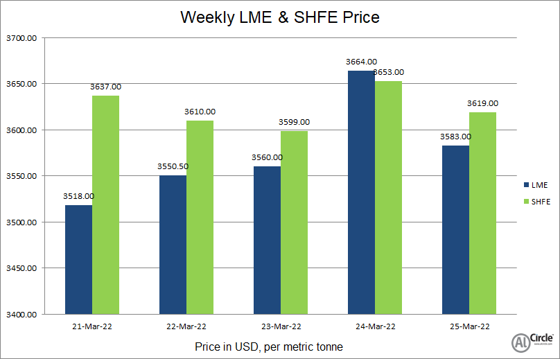 LME aluminium price grows through the week to US$3583/t on anticipation of disrupted production due to natural gas price hike; SHFE slips to US$3619/t