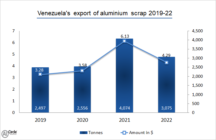 Venezuela’s export of aluminium scrap 