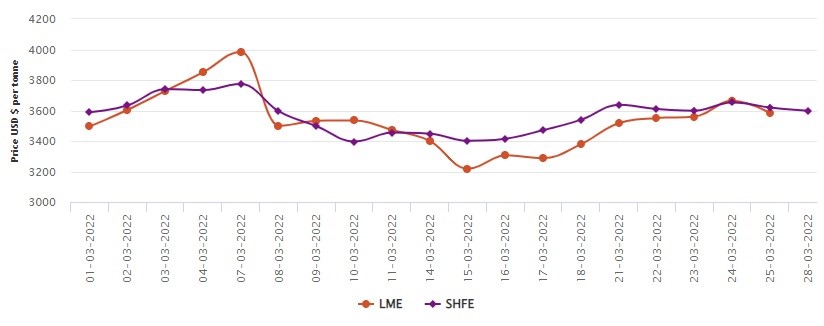 LME suffers first fall after five days of steep rise to US$3583/t; SHFE falls by 0.55% to rest at US$3599/t