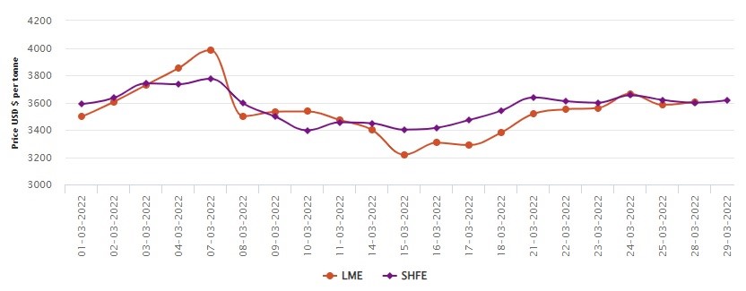 LME aluminium on rise again settling at US$3606/t; SHFE taking off at US$3616/t, Alcircle News
