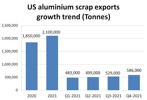 US aluminium scrap exports in 2021 advance by 13.5% YoY with increasing growth rate in each quarter