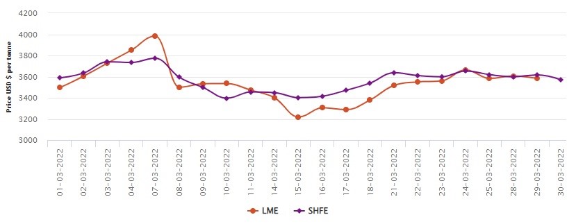 LME aluminium price drops again to US$ 3583/t for Russian military immobilisation; SHFE falls at US$ 3569/t, Alcircle News