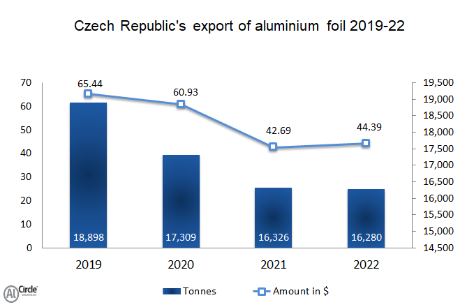 Czech Republic's export of aluminium foil during 2019-21 displays constant downfall