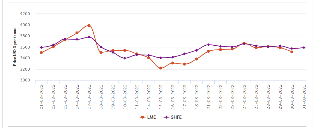LME aluminium declines by $75/t as supply concerns ease with Russia’s minimised military operations; SHFE grows to $3586/t