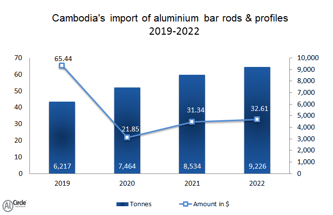 Cambodia’s import demand for aluminium bar rods and profiles 