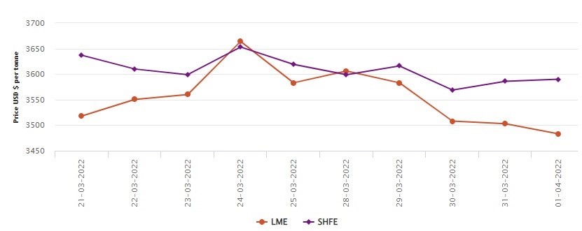 LME price falls constantly for four days to stop at US$3,483/t; SHFE is closed for Qingming Festival , Alcircle News