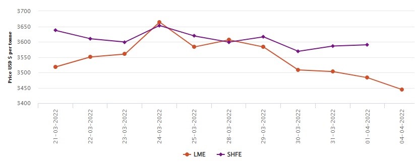 LME aluminium price falls for five days in a row to US$3444/t; SHFE is closed for Qingming Festival, China, alcircle News