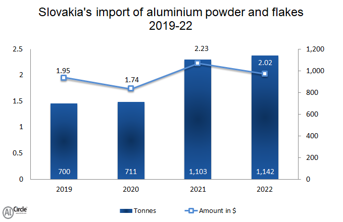 Slovakia’s import of aluminium powder and flakes