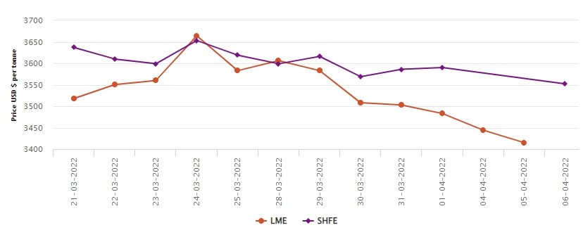 LME aluminium falls for six days straight halting at US$3,418/t, SHFE descends after Qingming Festival