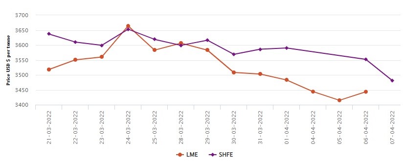 LME aluminium on rise again settling at US$3443.50/t, SHFE gains 2% closing at US$3481/t