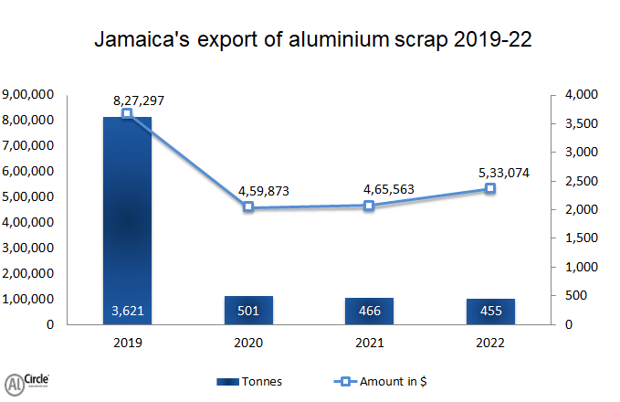 Jamaica’s export of aluminium scrap 