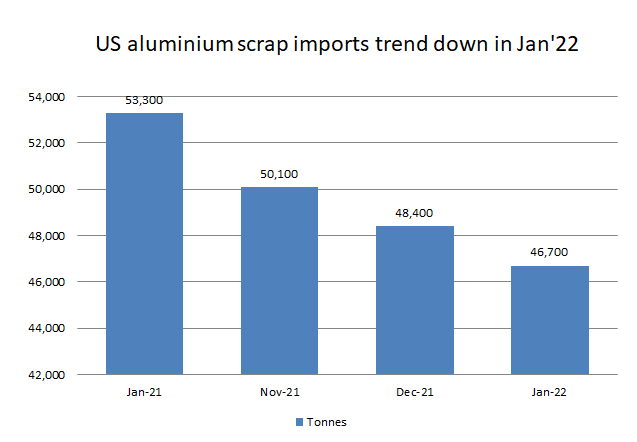 Monthly decrement continues in US aluminium scrap imports to 46700 tonnes in January 22