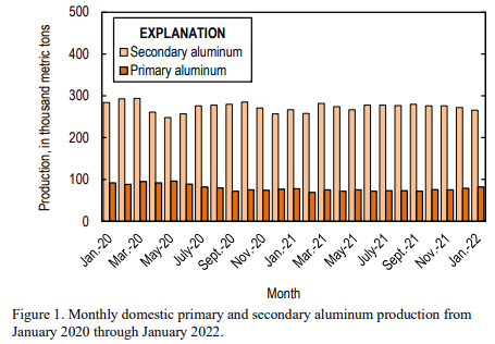 US domestic primary aluminium production in Jan’2022 records second monthly hike of 4% to 82,000t