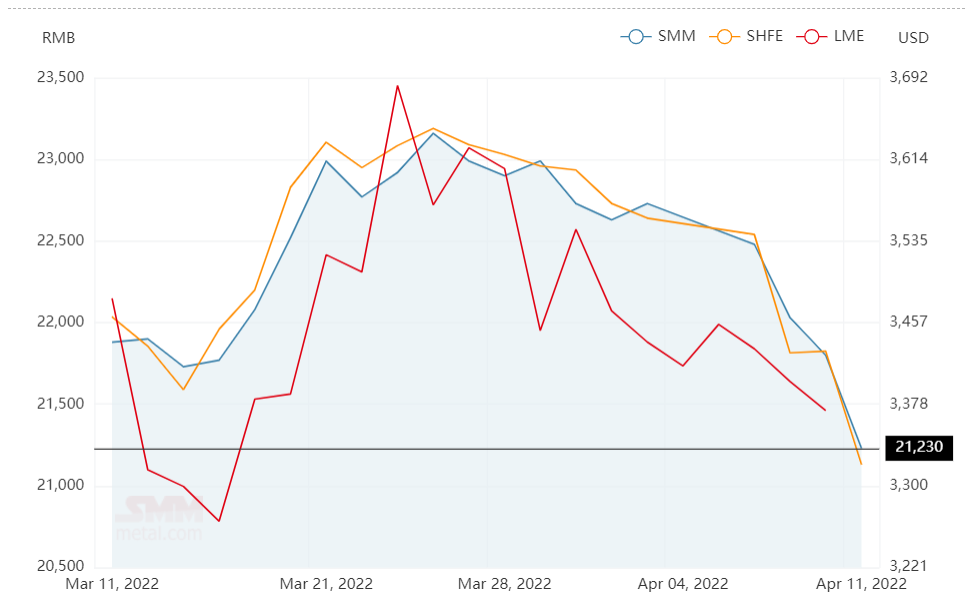 A00 aluminium ingot price in China plummets by RMB570/t over the weekend; but alumina price grows by RMB3/t
