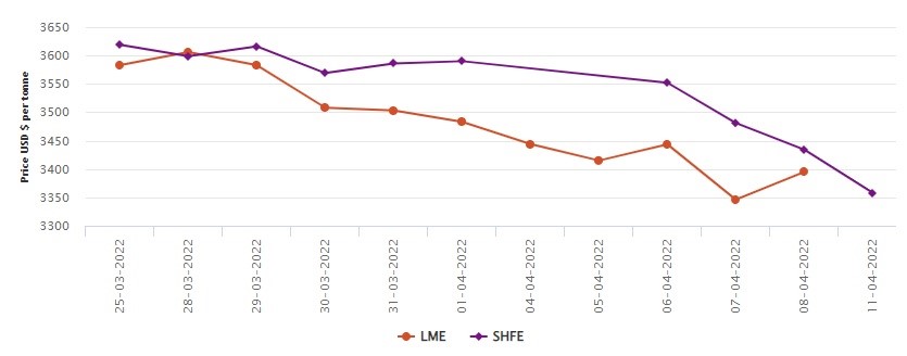 LME aluminium price strolls higher at US$3395/t; SHFE moves down to US$3358/t