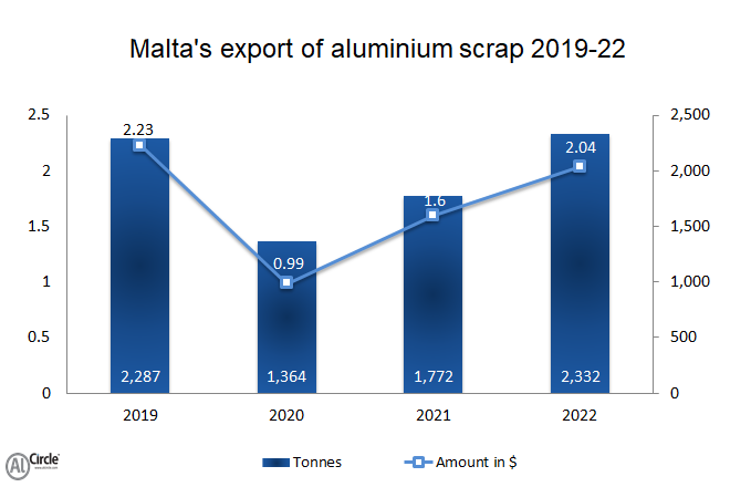 Malta’s export of aluminium scrap during 2019-21 reveals unstable movement
