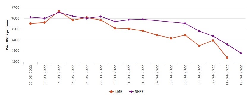 LME tumbles down to US$ 3234.50/t; SHFE suffers fall stopping at US$ 3,276/t, Alcircle News