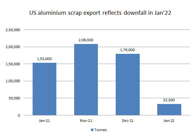 US export of aluminium scraps for January 2022 reflect M-o-M plunge of 81.95%
