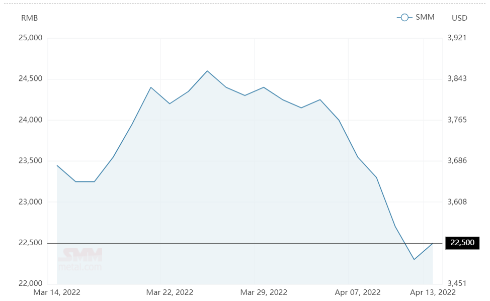 Aluminium alloy (A356) price hikes by RMB200/t