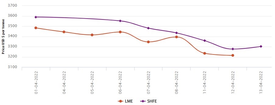 LME aluminium price slips by US$20/t to US$3214.50/t; SHFE price rises by US$26/t