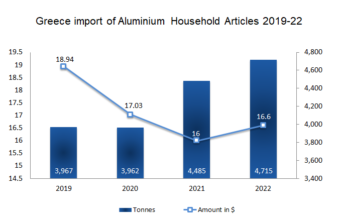 Greece's import of aluminium household articles