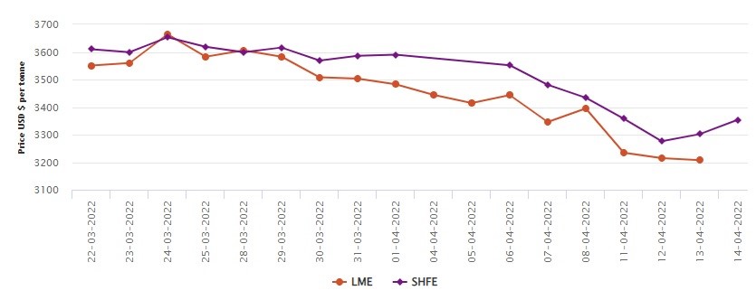 LME aluminium further nosedives to US$3207/t; SHFE on rise stopping at US$3,354/t, Alcircle News
