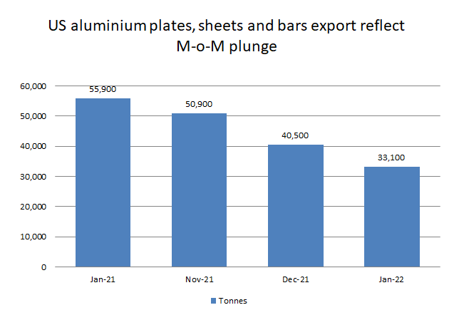 US aluminium plates, sheets and bars export in January 2022 shows monthly downfall