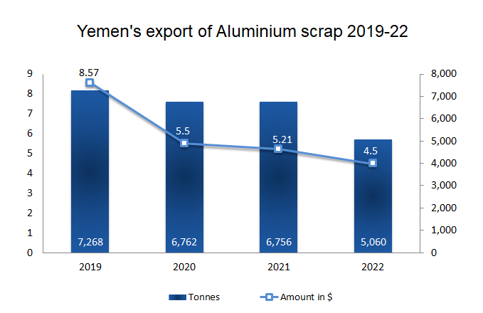 Yemen’s export of aluminium scrap during 2019-21 denotes a constant downfall